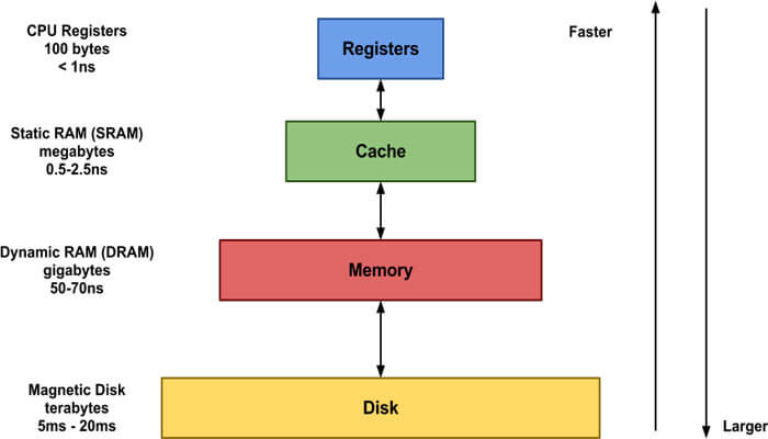 چرا از حافظه کش (cache) استفاده میشود ؟