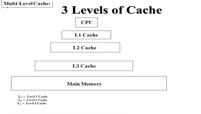 حافظه کش (cache) سطح ۱ و ۲ و ۳ چیست ؟