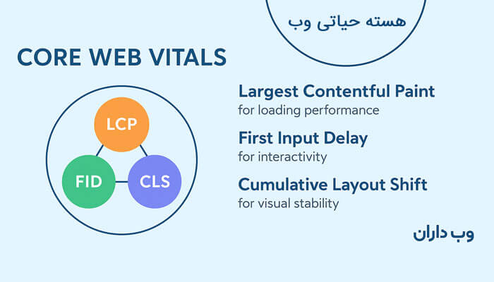 Core Web Vitals هسته حیاتی وب