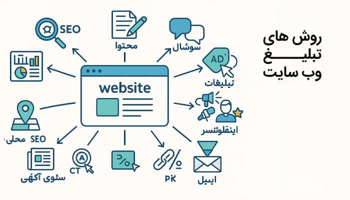 روش های تبلیغ وب سایت -چگونه سایت خود را تبلیغ کنیم