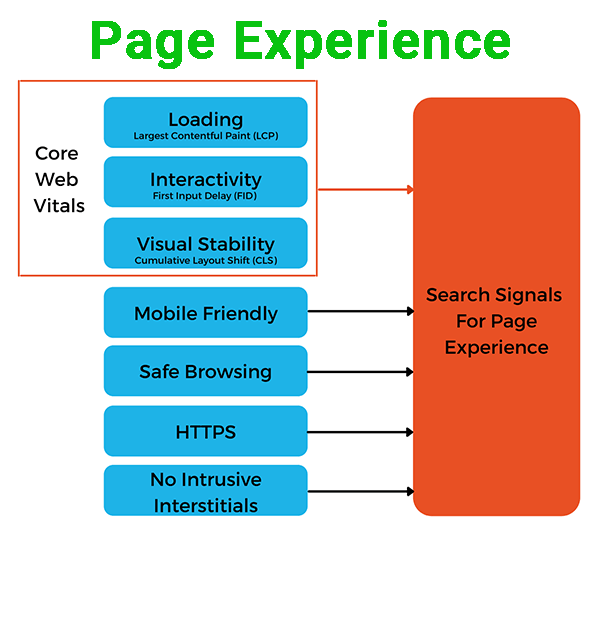تجربه صفحه PAGE EXPERIENCE