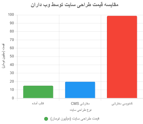 نمودار قیمت طراحی سایت در وب داران