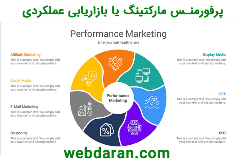 پرفورمنس مارکتینگ یا بازاریابی عملکردی