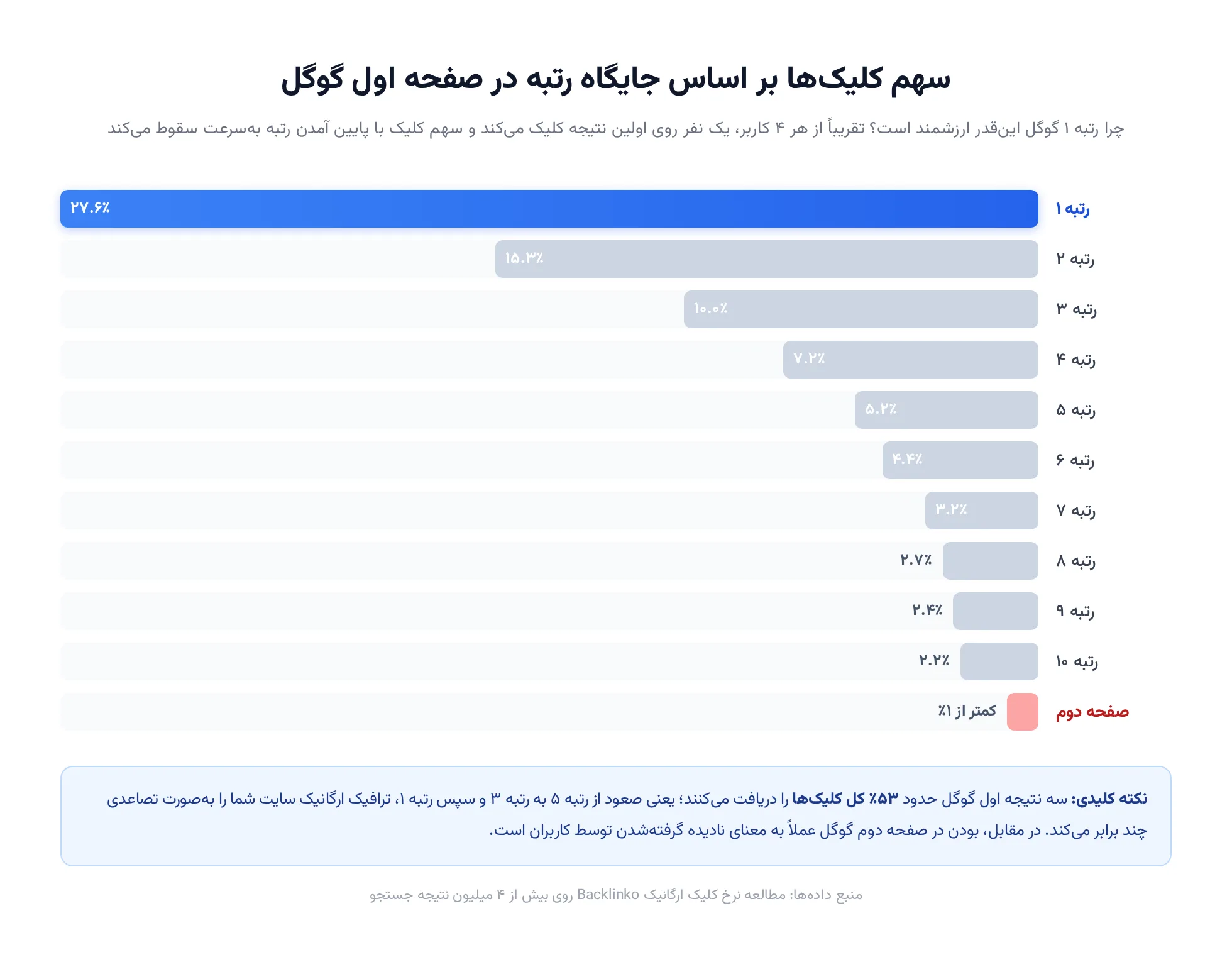 سهم کلیک بر اساس رتبه در صفحه اول گوگل نمودار سهم کلیک هر رتبه در صفحه اول گوگل - ارزش رتبه یک گوگل با ۲۷ درصد کلیک