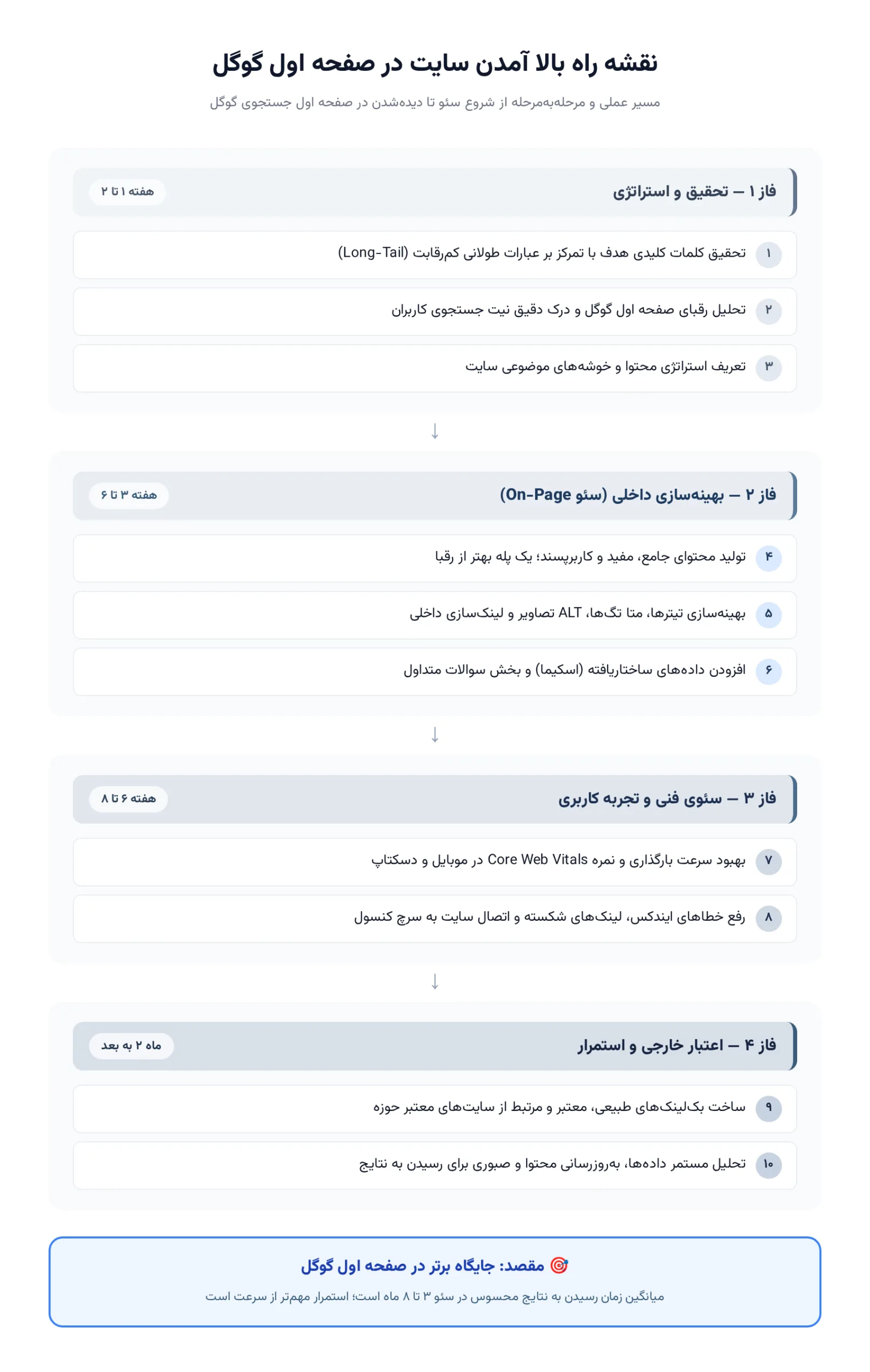 نقشه راه رسیدن به صفحه اول گوگل نقشه راه بالا آمدن سایت در صفحه اول گوگل در چهار فاز تحقیق، بهینهسازی، فنی و اعتبار خارجی