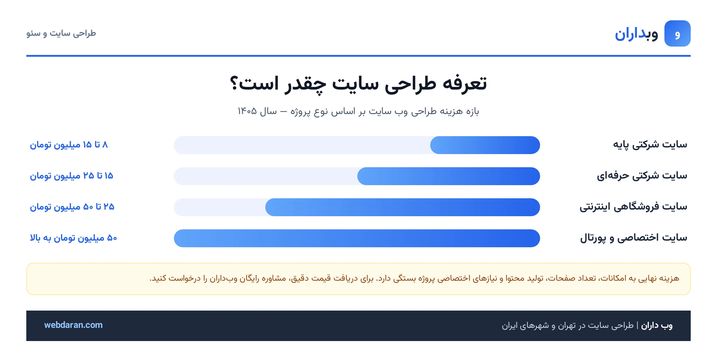 نمودار تعرفه طراحی سایت ۱۴۰۵ وب داران
