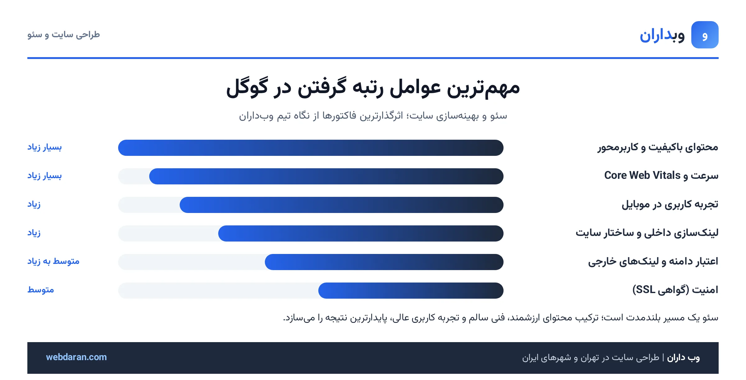مهمترین عوامل رتبه گوگل برای سایتهای رشت