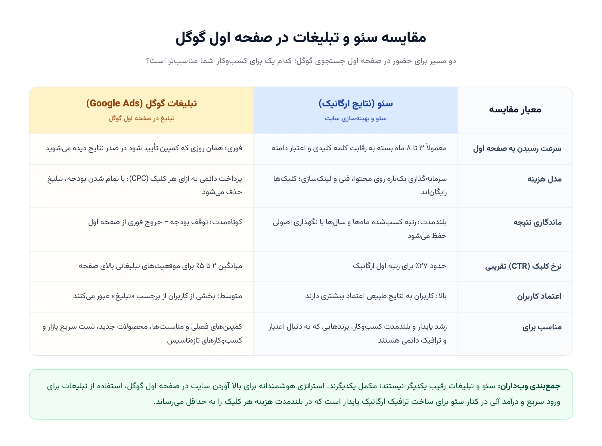 مقایسه سئو و تبلیغات در صفحه اول گوگل مقایسه سئو و تبلیغات در صفحه اول گوگل از نظر هزینه، سرعت، ماندگاری و اعتماد کاربران