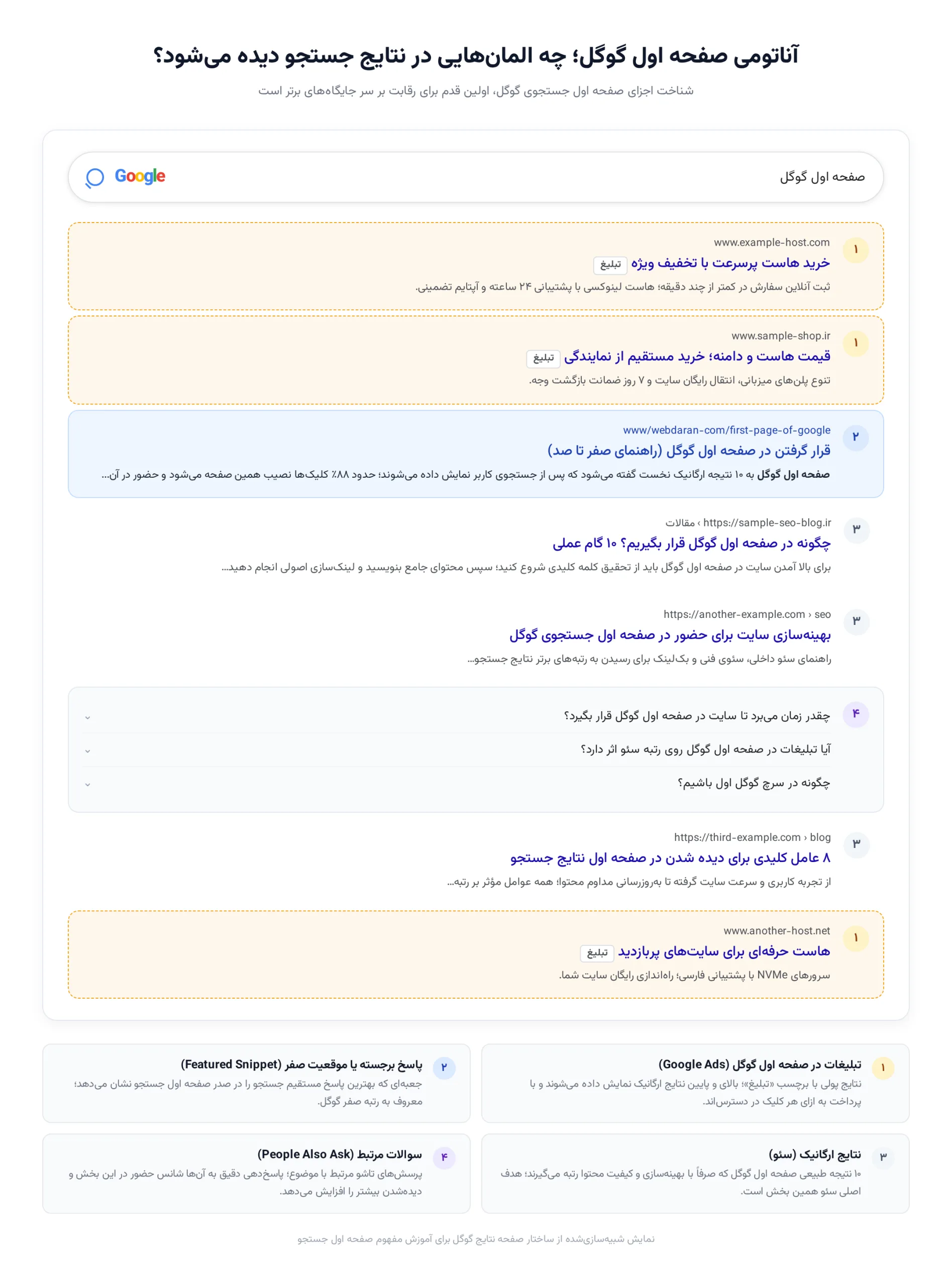 آناتومی صفحه اول گوگل آناتومی صفحه اول گوگل - اجزای صفحه اول جستجوی گوگل شامل تبلیغات، پاسخ برجسته و نتایج ارگانیک