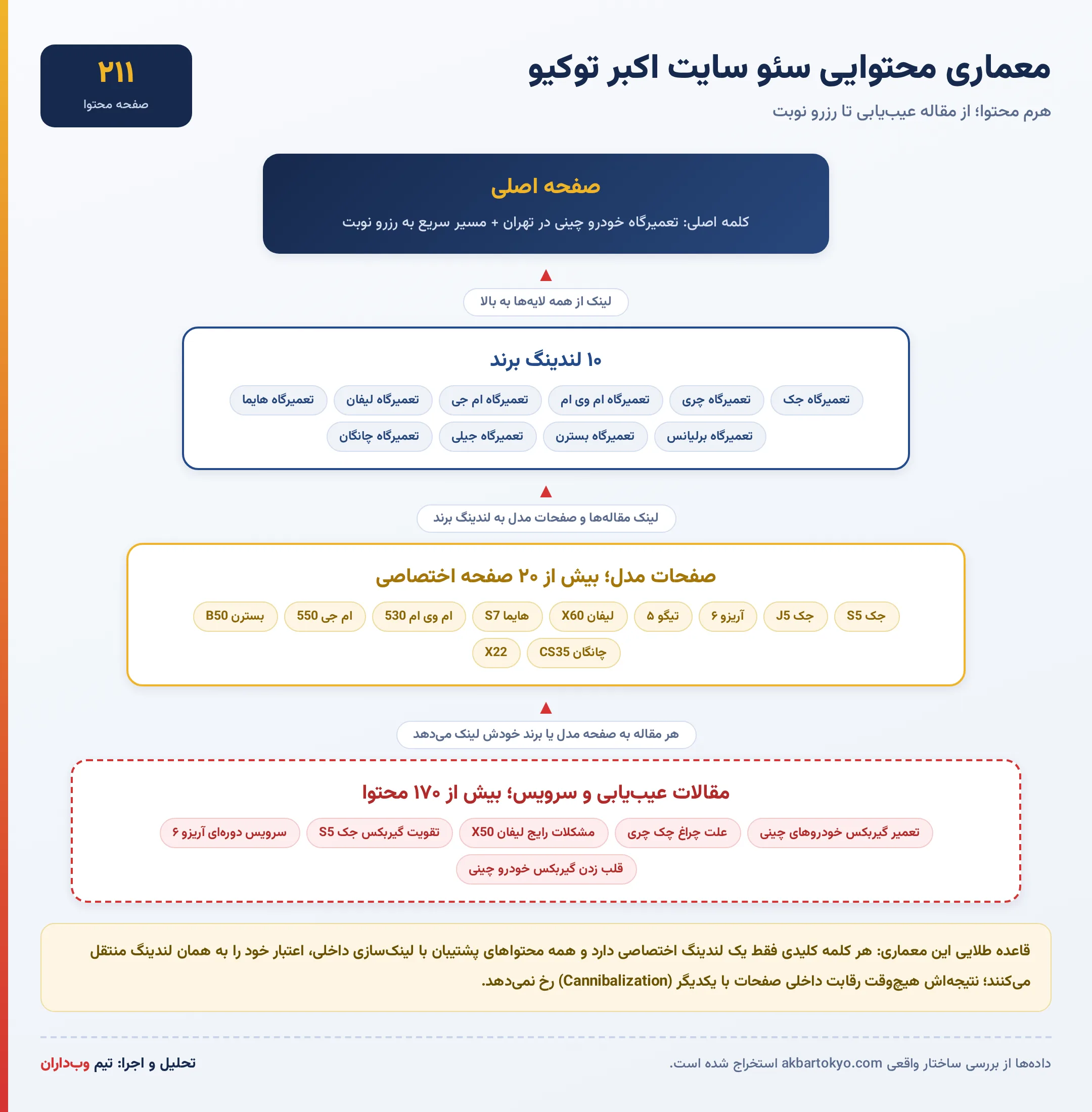 اینفوگرافیک معماری محتوایی سئو سایت اکبر توکیو؛ هرم ۲۱۱ صفحه از مقالات عیب&zwnj;یابی تا لندینگ&zwnj;های برند