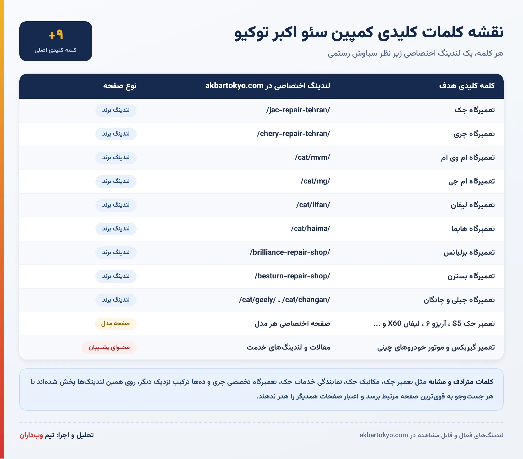 نقشه کلمات کلیدی کمپین سئو اکبر توکیو؛ تخصیص هر کلمه به لندینگ اختصاصی خودش