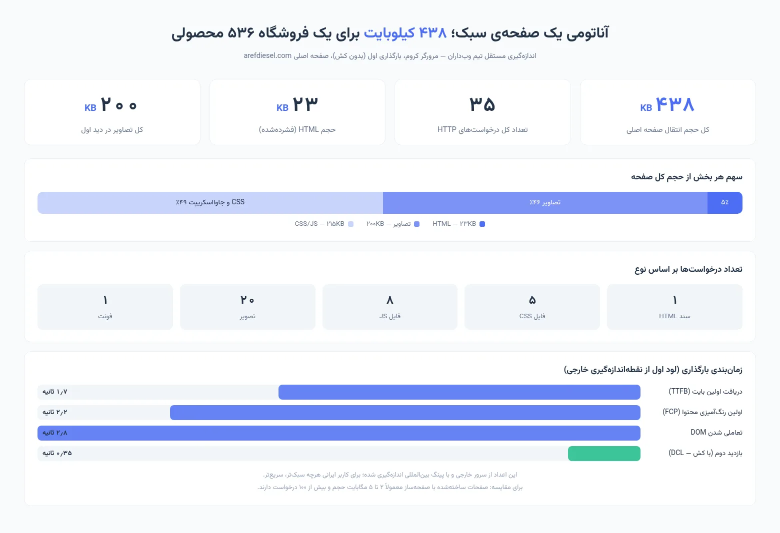 اینفوگرافیک سرعت و حجم صفحه اصلی عارف دیزل &mdash; ۴۳۸ کیلوبایت و ۳۵ درخواست