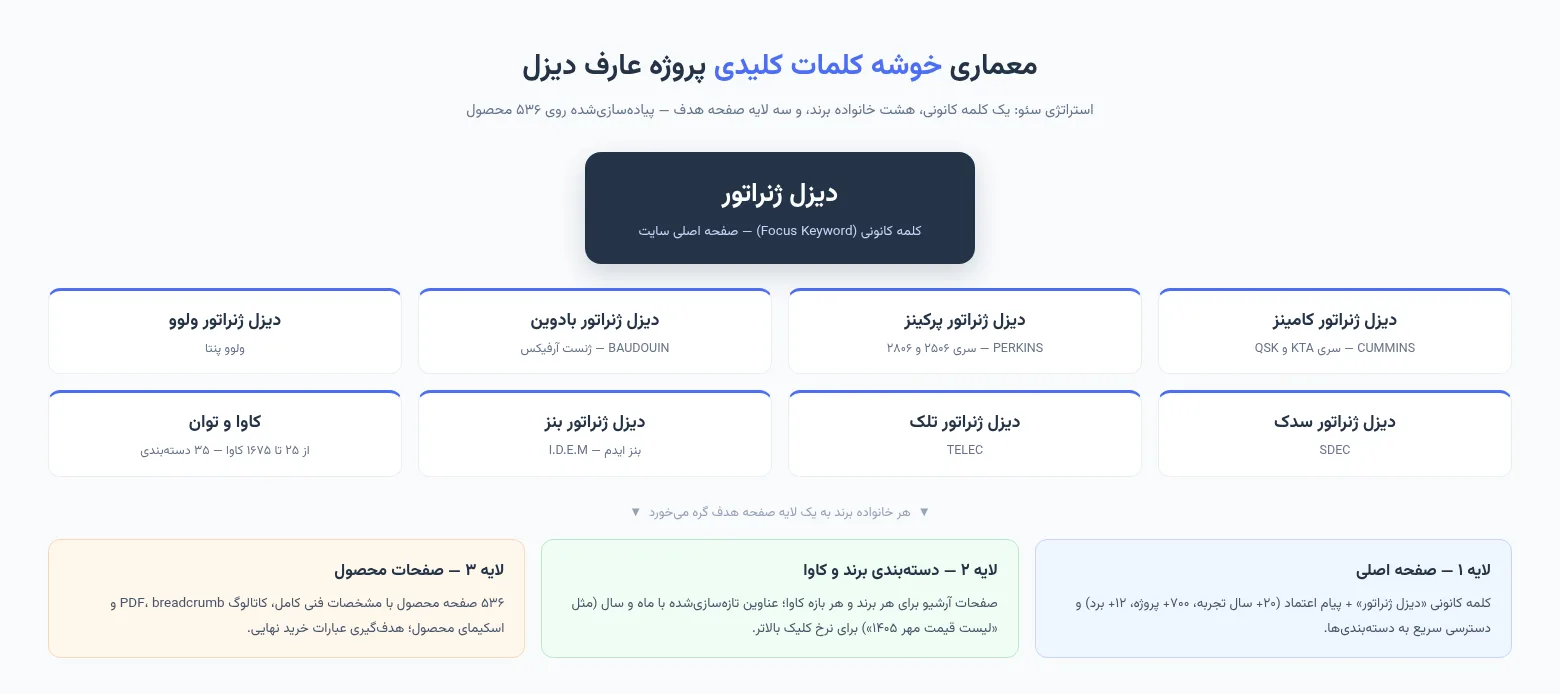 معماری خوشه کلمات کلیدی سئو پروژه عارف دیزل &mdash; از دیزل ژنراتور تا برندها