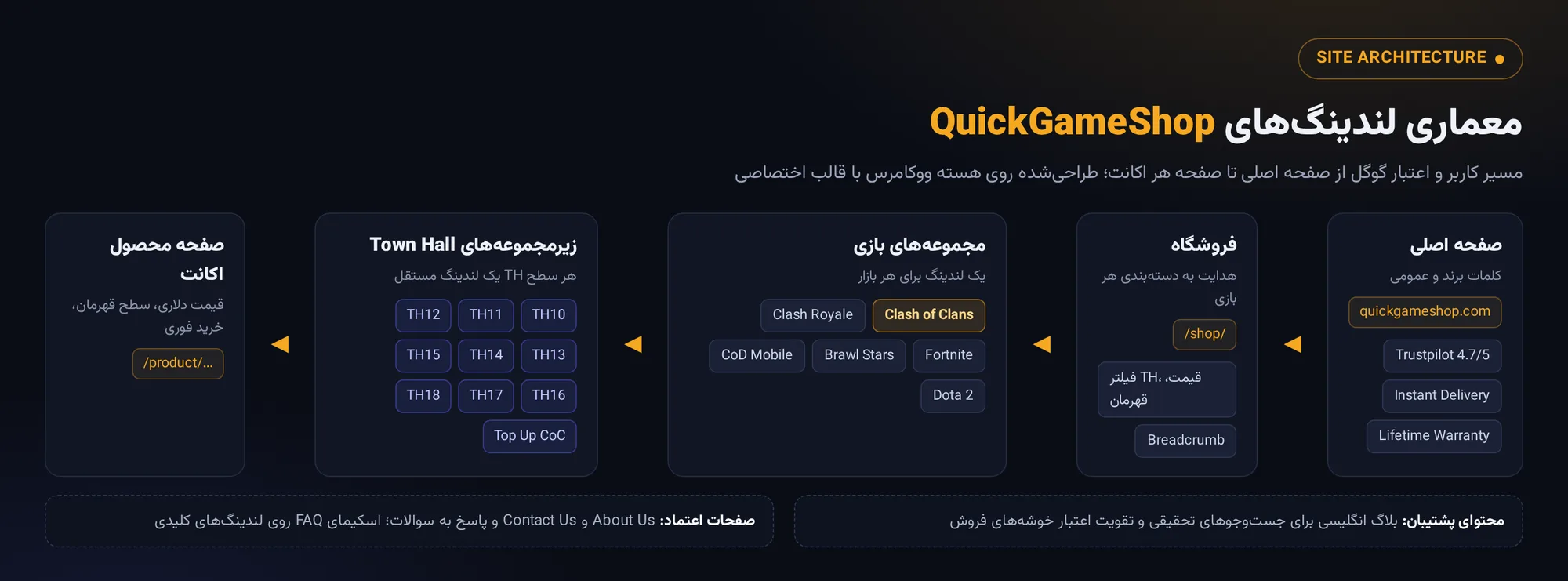معماری لندینگ&zwnj;های QuickGameShop؛ مسیر از صفحه اصلی تا زیرمجموعه&zwnj;های Town Hall و صفحه محصول اکانت