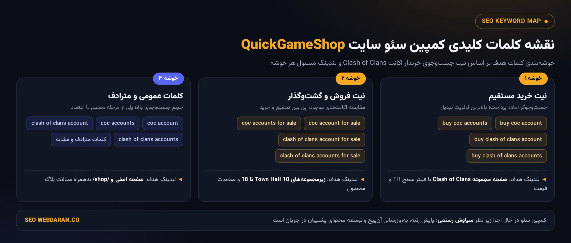 نقشه خوشه&zwnj;های کلمات کلیدی کمپین سئو سایت QuickGameShop؛ از buy coc account تا clash of clans accounts for sale