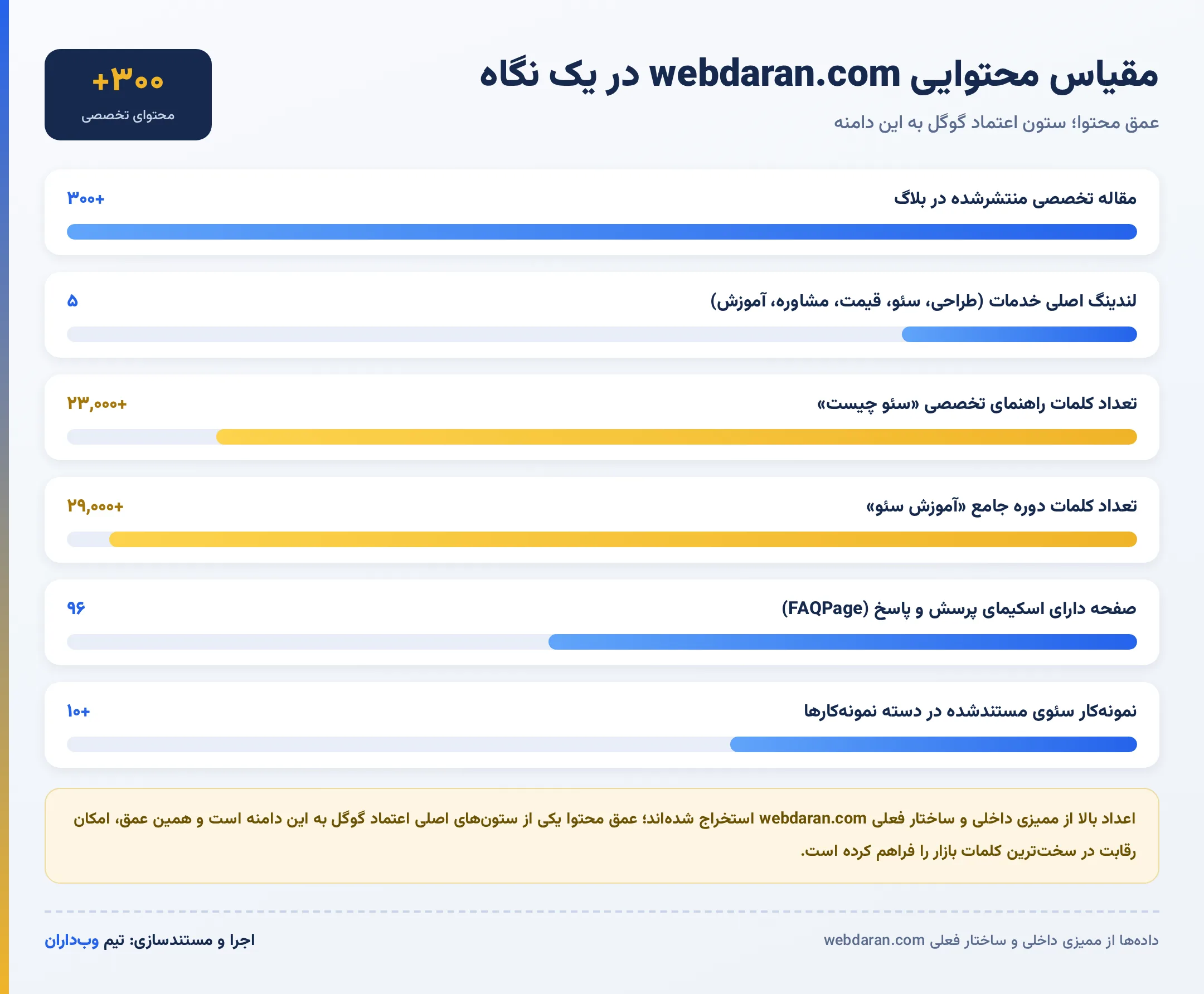 اینفوگرافیک مقیاس محتوایی webdaran.com؛ بیش از ۳۰۰ مقاله تخصصی، ۵ لندینگ اصلی و راهنماهای چند هزار کلمهای
