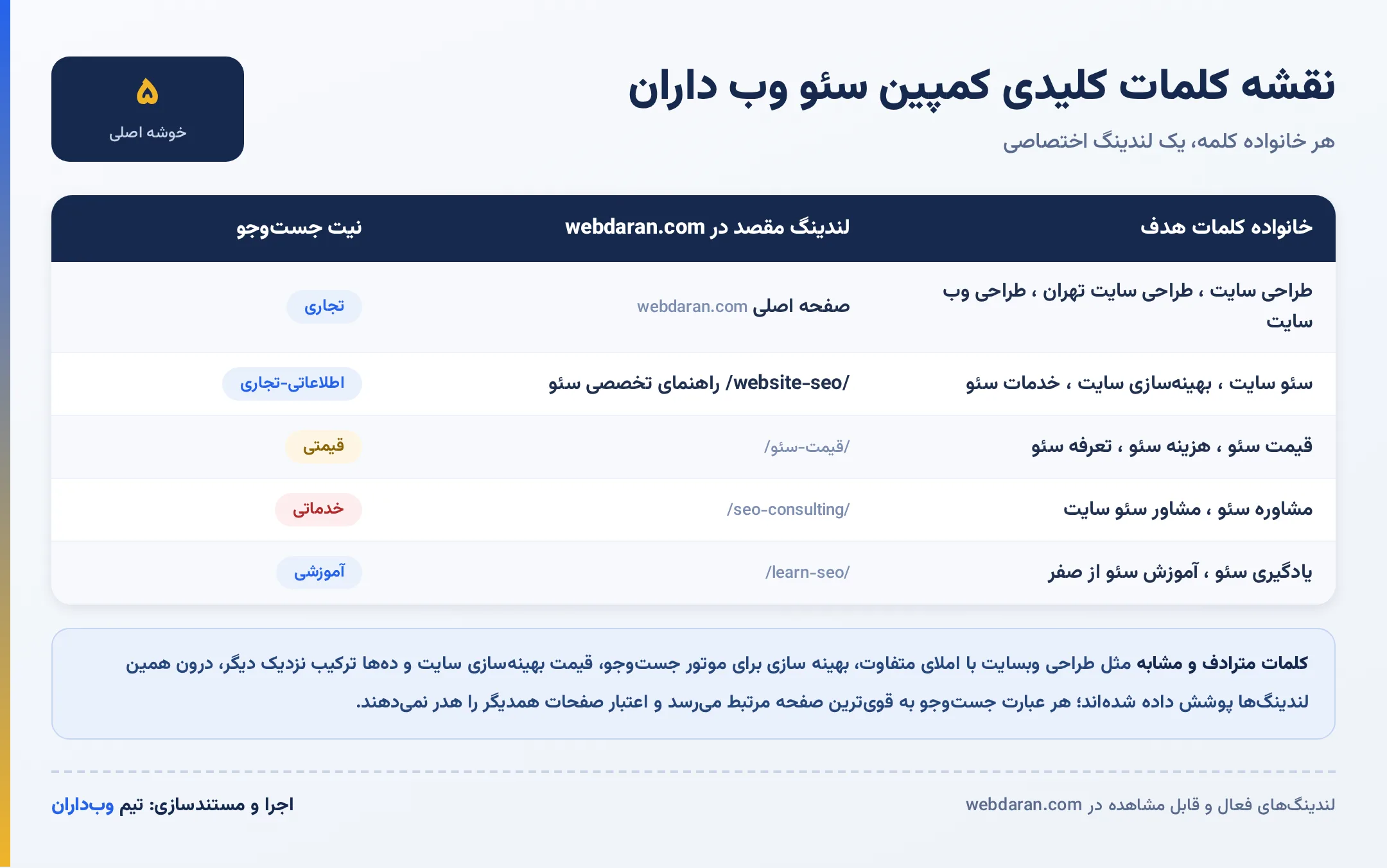 اینفوگرافیک نقشه خوشههای کلمات کلیدی کمپین سئو وبداران و لندینگ مقصد هر خانواده کلمه