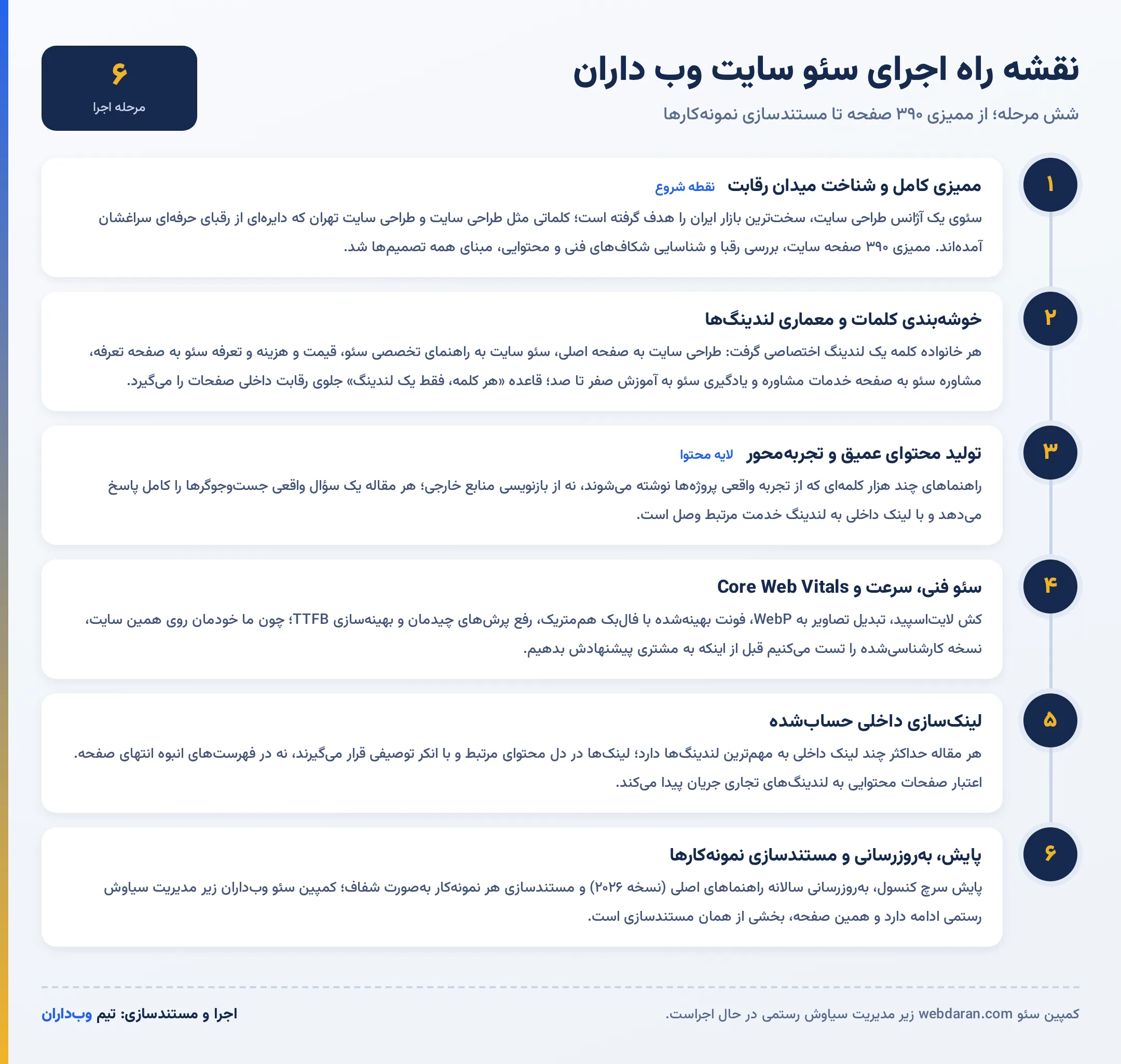 اینفوگرافیک نقشه راه سئو سایت وب داران؛ شش مرحله از ممیزی ۳۹۰ صفحه تا مستندسازی نمونهکارها